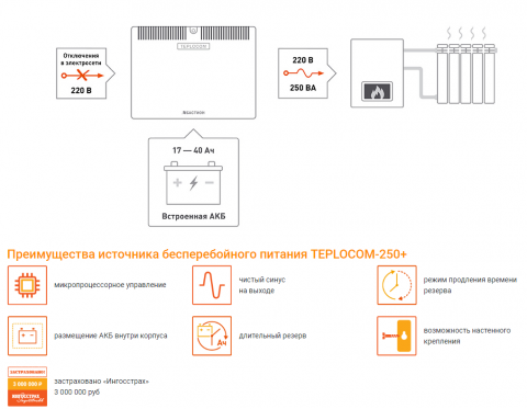 Источник бесперебойного питания ИБП Teplocom-250+