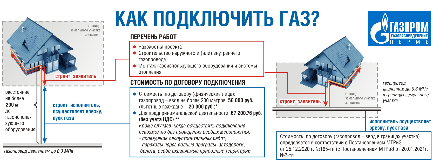 Газификация частного дома