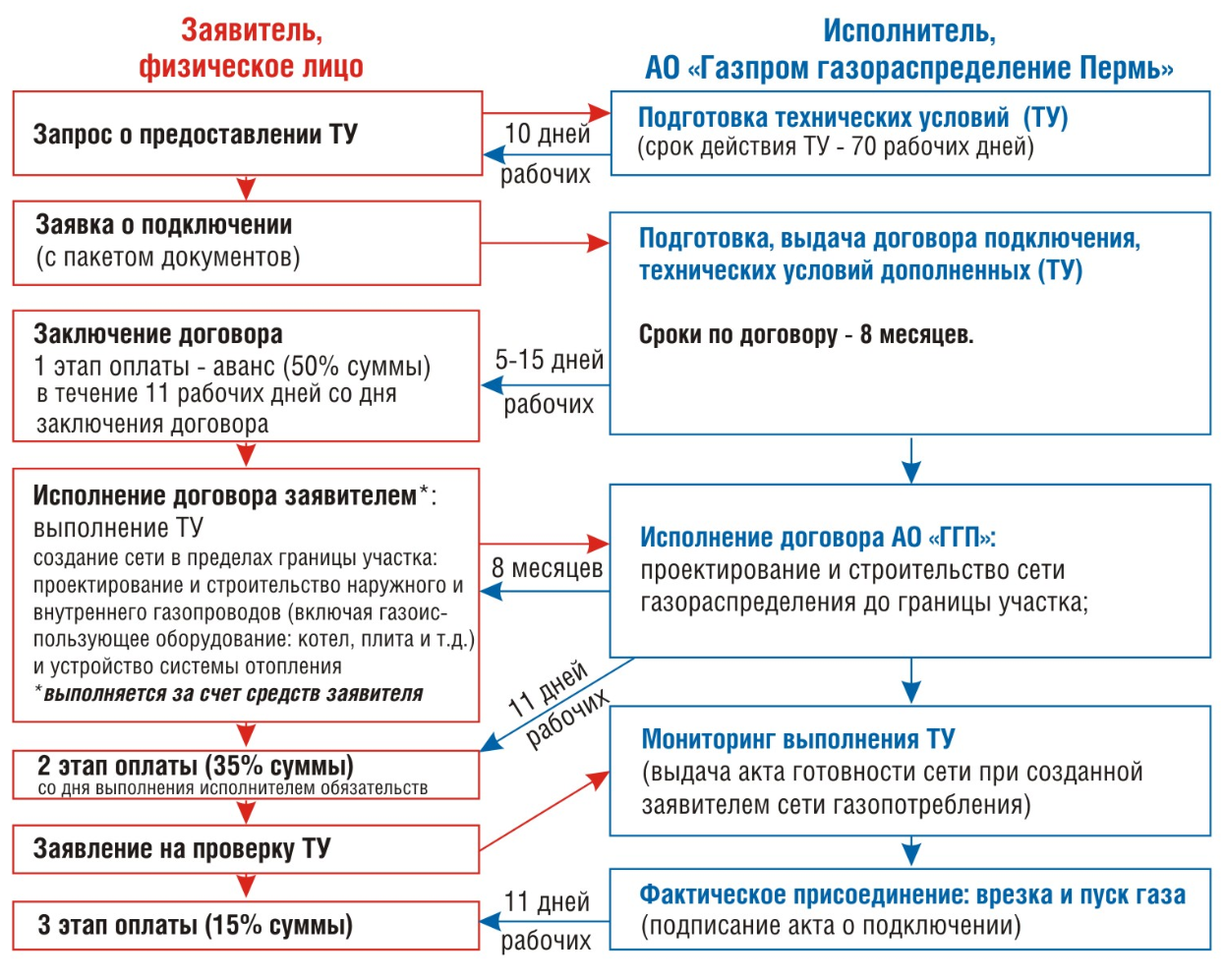 Правила обращений в ГАЗПРОМ для подключения газа