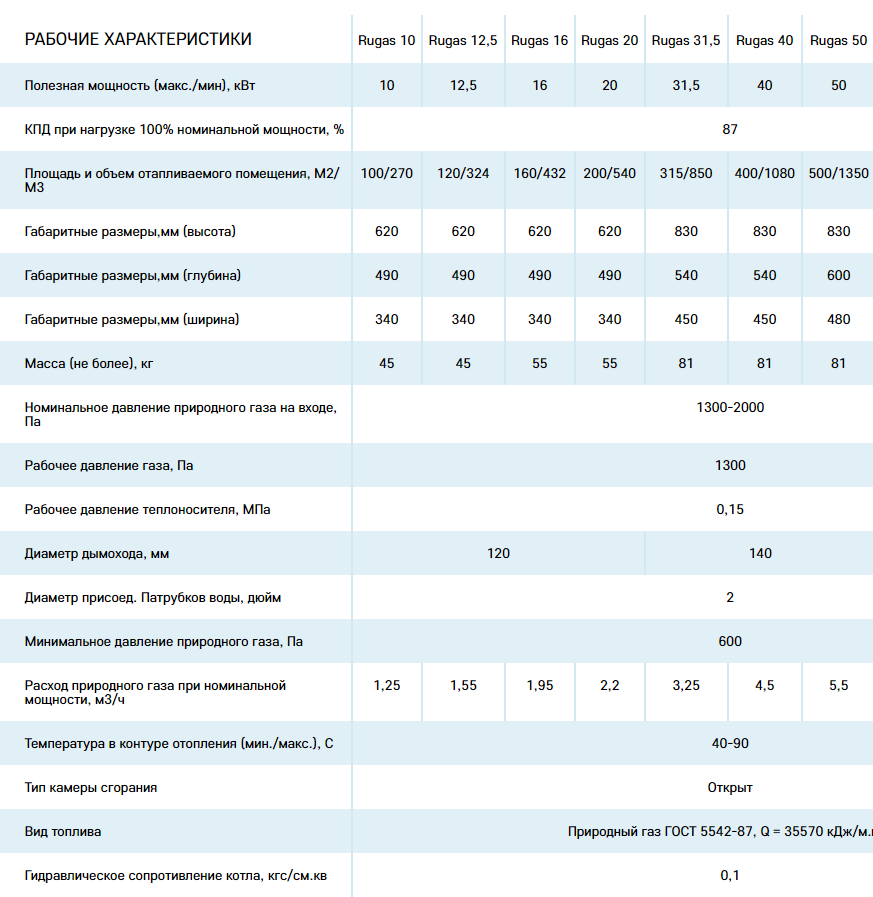 Газовый котёл Rugas - характеристики