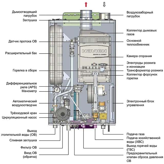 Газовый котел может затухнуть по многим причинам. Важно грамотно подойти к диагностике, чтобы неполадка была найдена и ликвидирована.